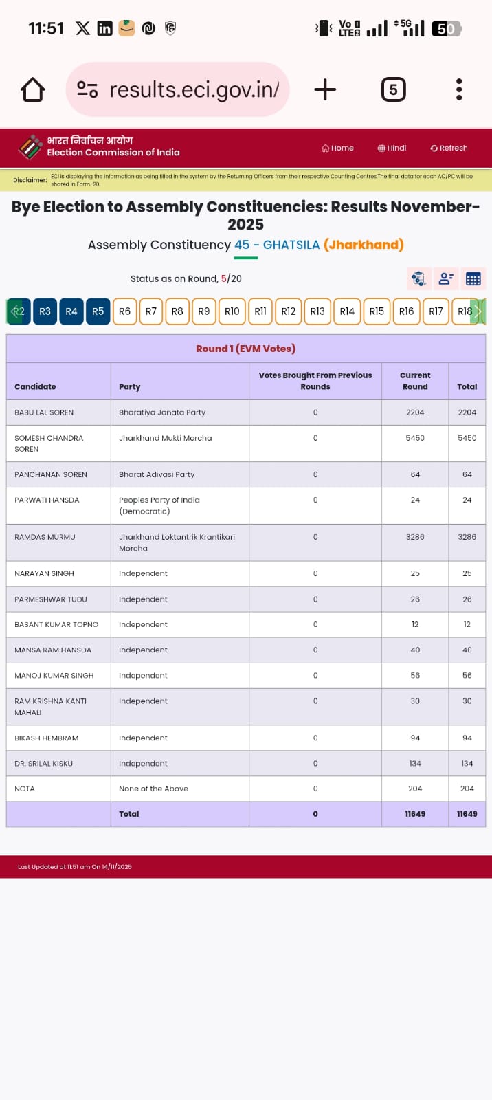 घाटशिला में सोमेश चंद्र सोरेन जीत की ओर अग्रसर